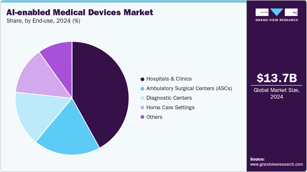 AI-enabled Medical Devices Market Share AI-enabled Medical Devices Market Share