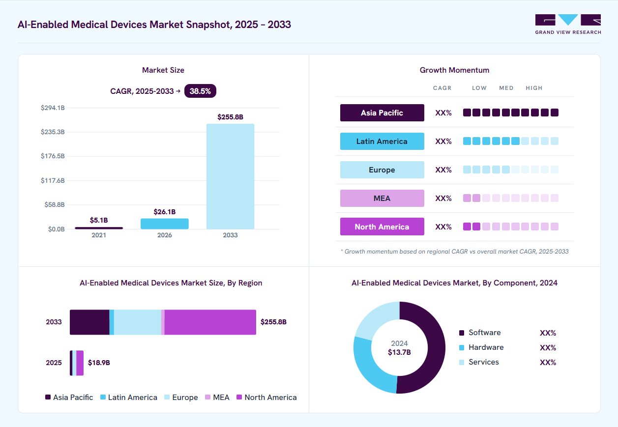 AI-enabled medical devices market overview: Grand View Research estimates the global market size at USD 13.7 billion in 2024, projected to grow from USD 26.1 billion in 2026 to USD 255.8 billion by 2033 at a 38.5% CAGR, with regional growth momentum.