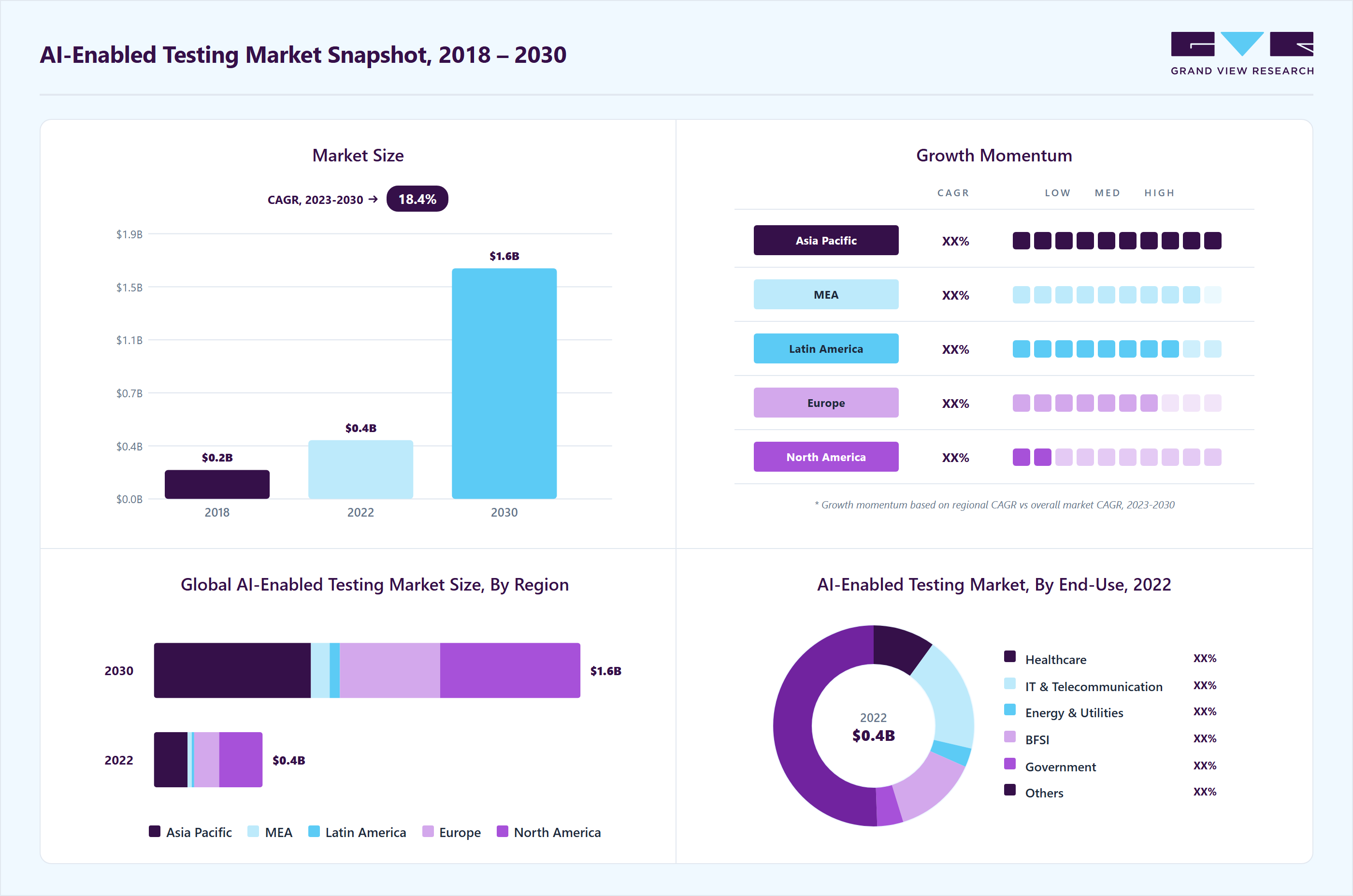 AI-enabled testing market overview: Grand View Research estimates the global market size at USD 414.7 billion in 2022, projected to grow from USD 498.5 billion in 2023 to USD 1.63 billion by 2030 at a 18.4% CAGR, with regional growth momentum.
