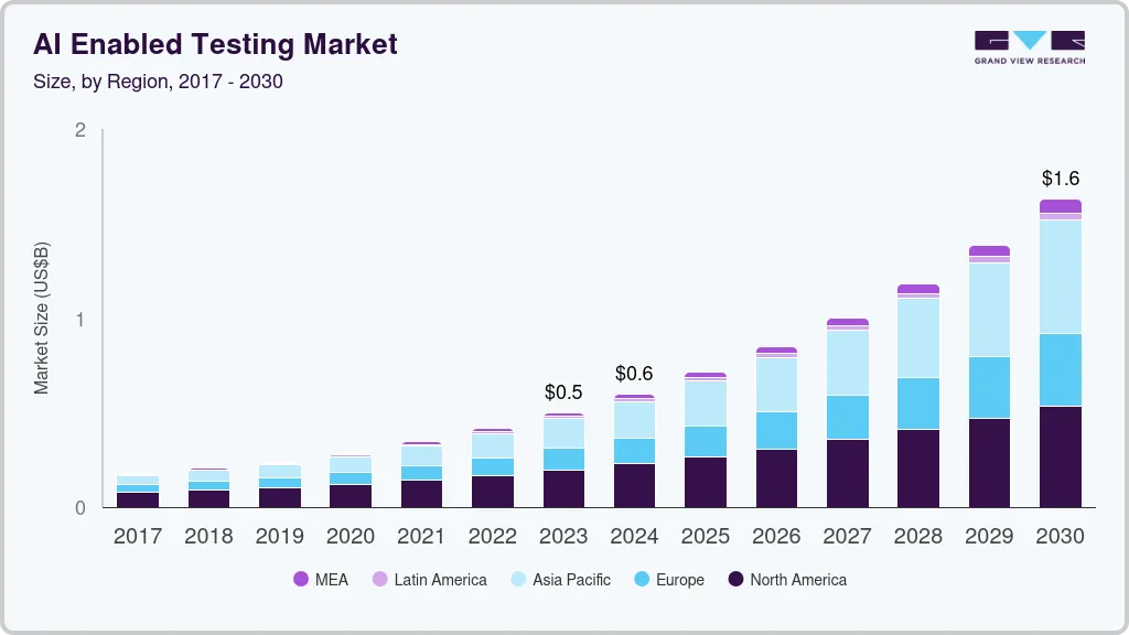 AI-enabled testing market size by region, and growth forecast (2023-2030)
