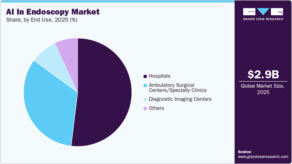 AI In Endoscopy Market Share