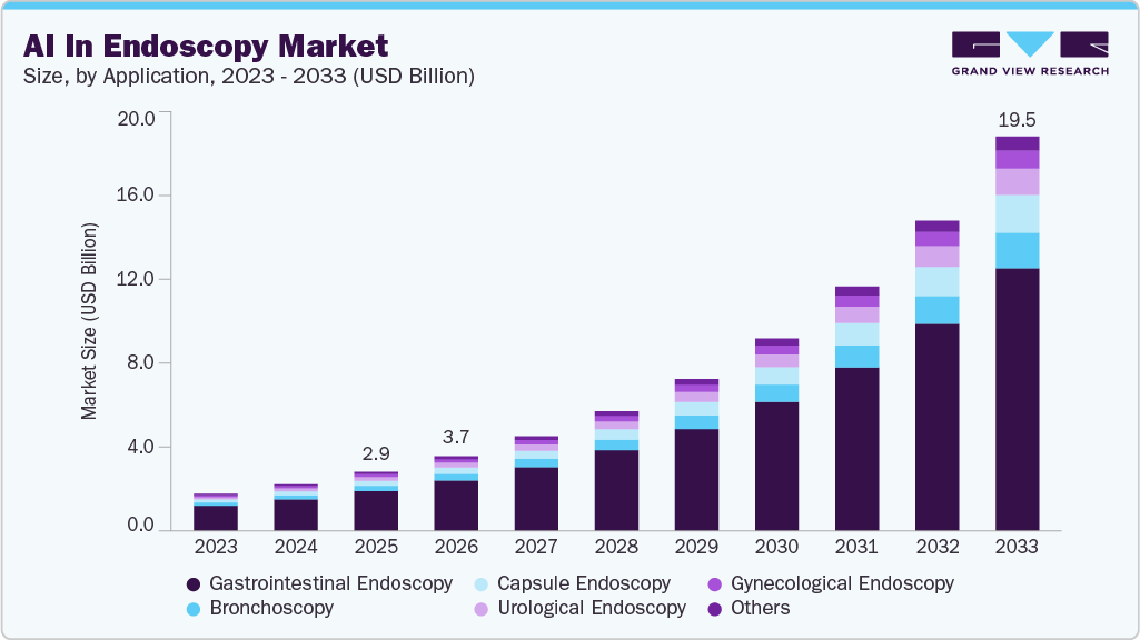 AI in endoscopy market size and growth forecast (2023-2033)