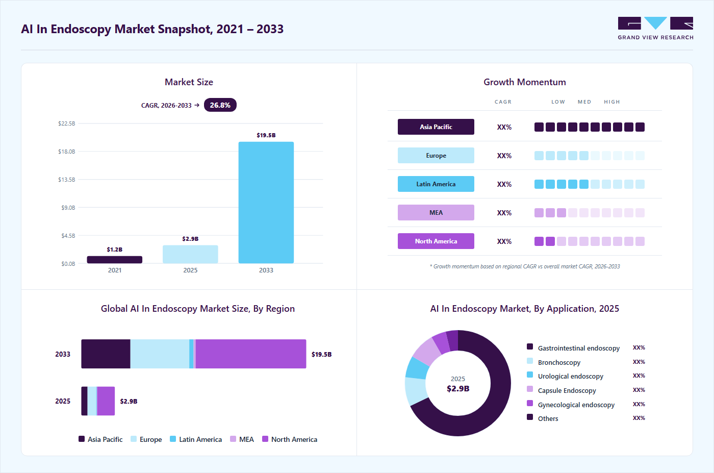 AI in endoscopy market overview highlighting global market size in 2025 (USD 2.93 Billion), revenue forecast for 2033 (USD 19.53 Billion), growth trends (CAGR 26.83% from 2026 to 2033), and regional growth momentum