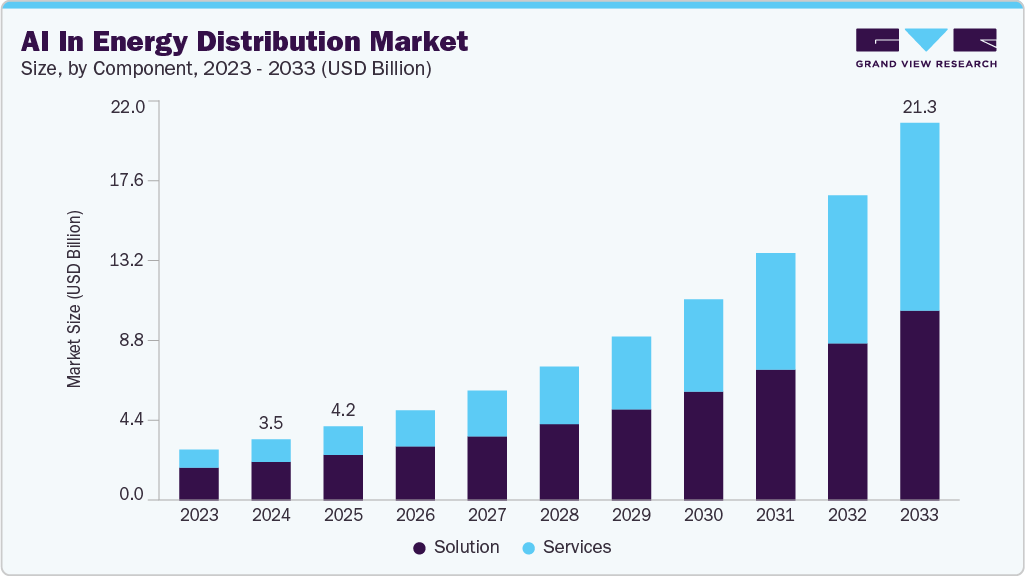 AI in energy distribution market size and growth forecast (2023-2033)
