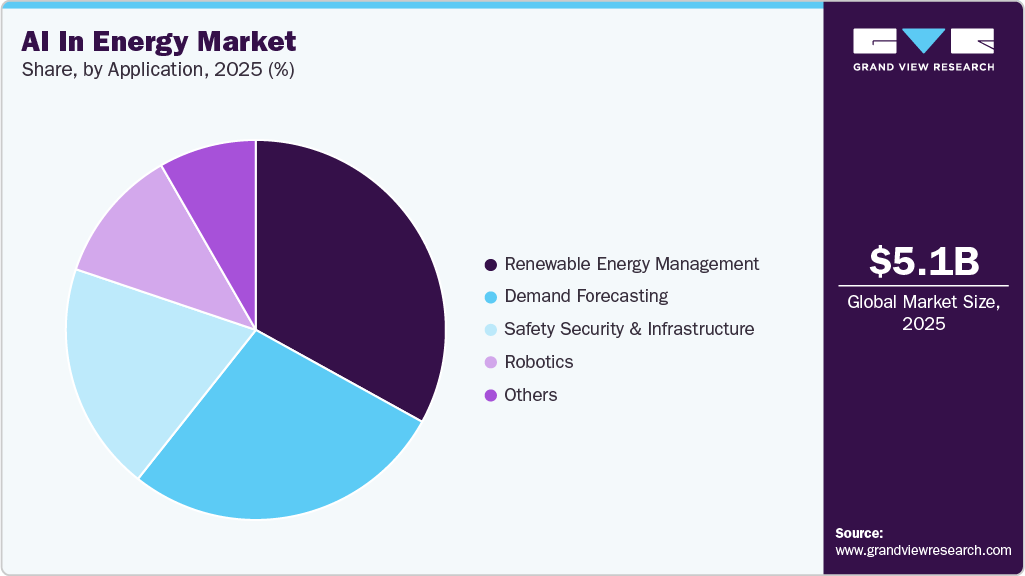 AI In Energy Market Share