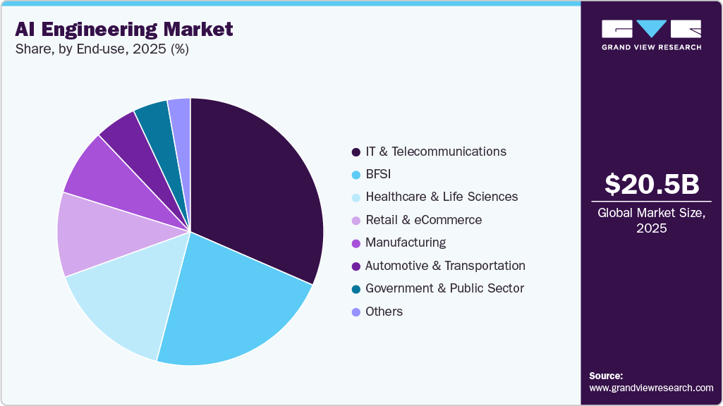 AI Engineering Market Share