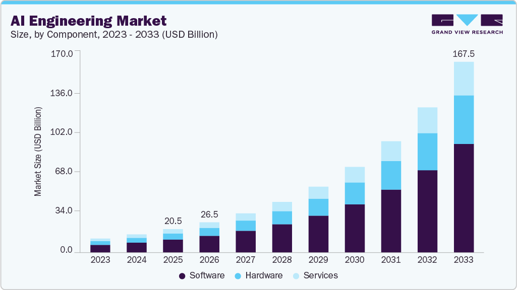 AI engineering market size and growth forecast (2023-2033)