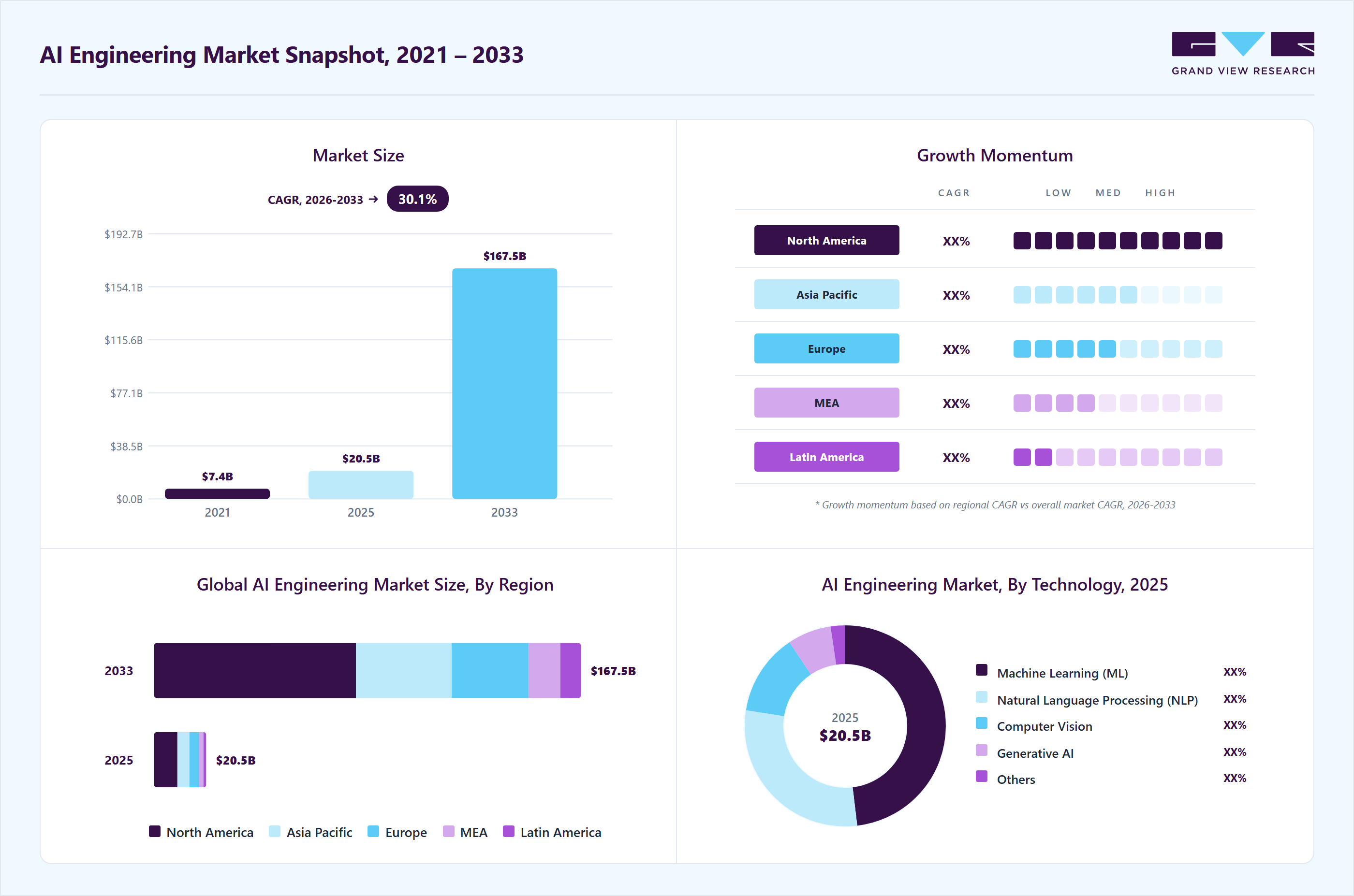 AI engineering market overview highlighting global market size in 2025 (USD 20.50 Billion), revenue forecast for 2033 (USD 167.52 Billion), growth trends (CAGR 30.1% from 2026 to 2033), and regional growth momentum
