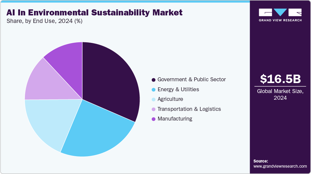 AI In Environmental Sustainability Market Share
