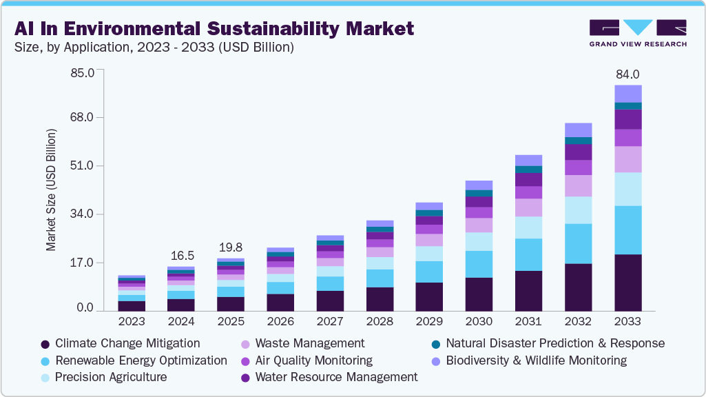 https://www.grandviewresearch.com/static/img/research/ai-environmental-sustainability-market-size.webp?utm_source=chatgpt.com