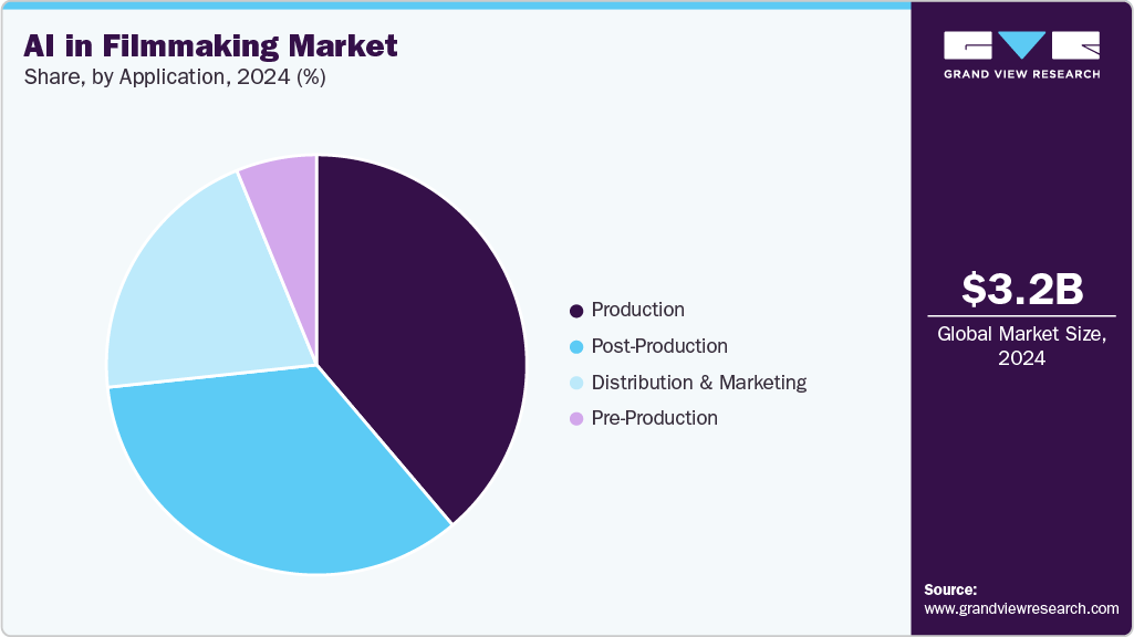 AI In Filmmaking Market Share