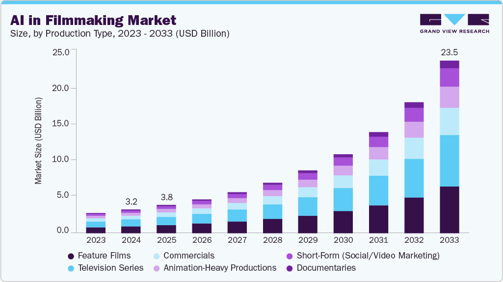 AI in filmmaking market size and growth forecast (2023-2033)