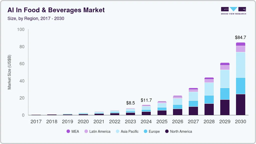 AI in food and beverages market size by region, and growth forecast (2024-2030) AI in food and beverages market size by region, and growth forecast (2024-2030)