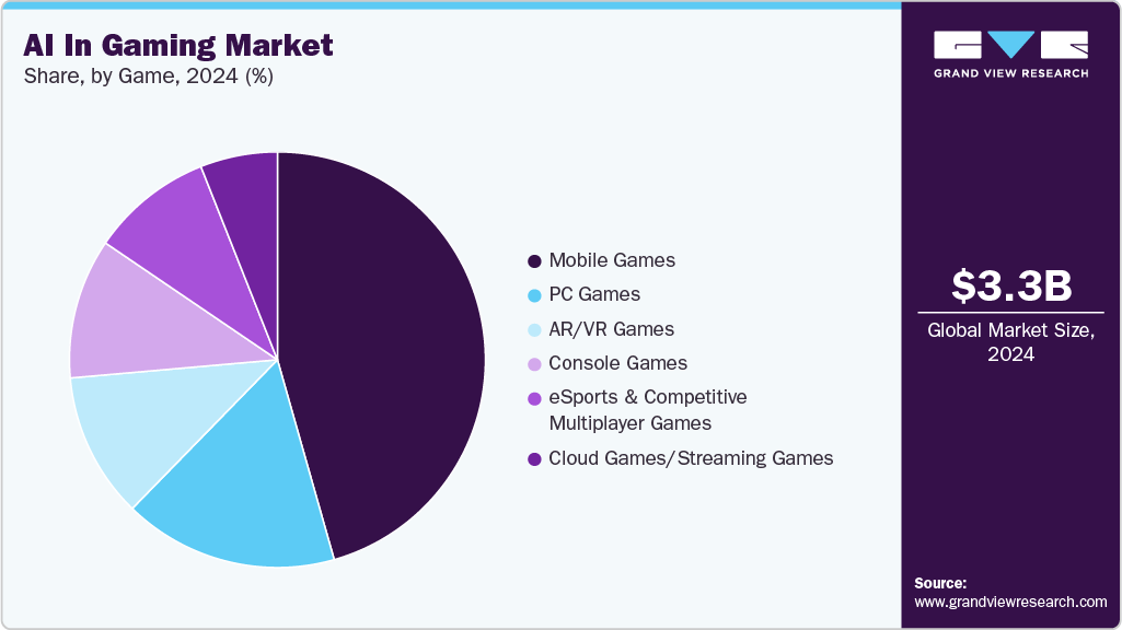 AI in Gaming Market Share