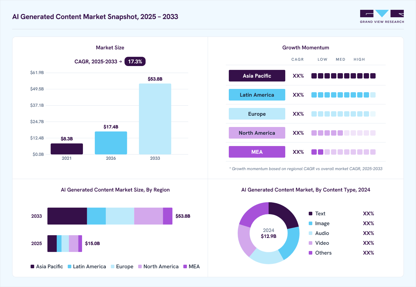 AI generated content market overview: Grand View Research estimates the global market size at USD 12.9 billion in 2024, projected to grow from USD 17.4 billion in 2026 to USD 53.8 billion by 2033 at a 17.3% CAGR, with regional growth momentum.