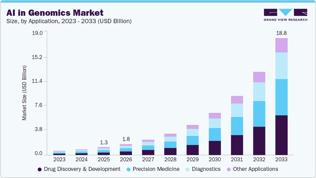 AI in genomics market size and growth forecast (2023-2033)
