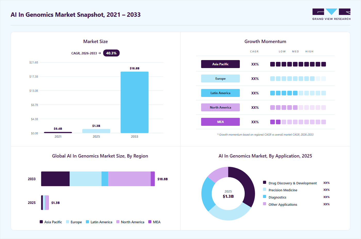 AI in genomics market overview highlighting global market size in 2025 (USD 1.26 Billion), revenue forecast for 2033 (USD 18.82 Billion), growth trends (CAGR 40.30% from 2026 to 2033), and regional growth momentum