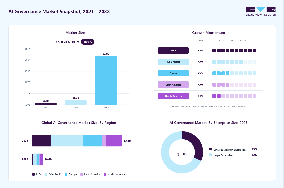 AI Governance Market Growth Analysis Report, 2026-2033