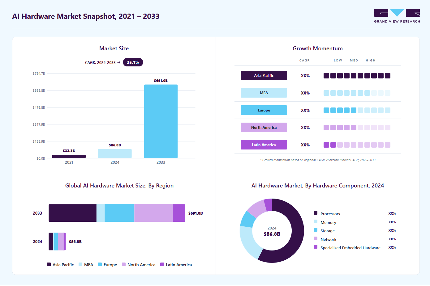 AI hardware market overview highlighting global market size in 2024 (USD 86.79 Billion), revenue forecast for 2033 (USD 691.04 Billion), growth trends (CAGR 25.1% from 2025 to 2033), and regional growth momentum