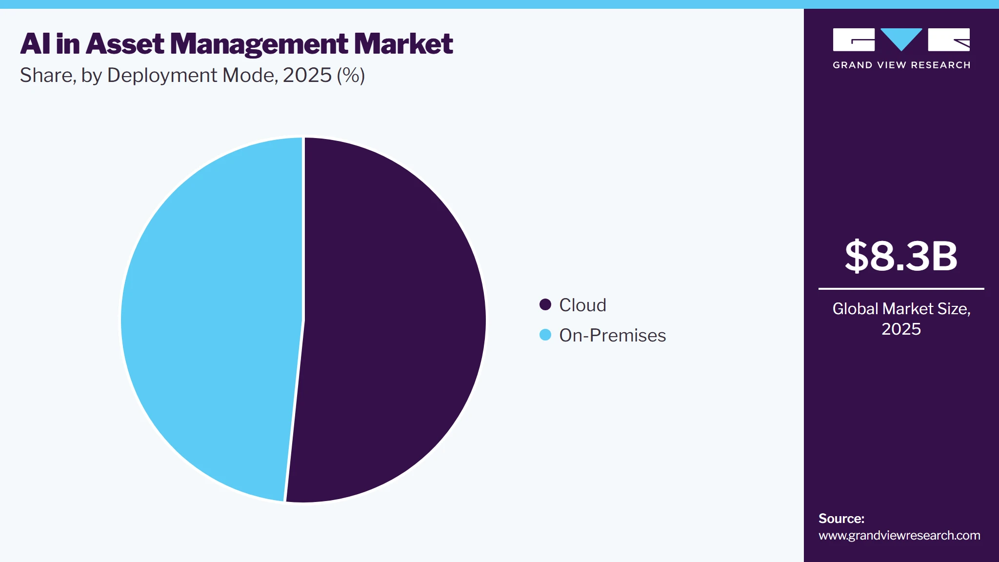 AI In Asset Management Market Share