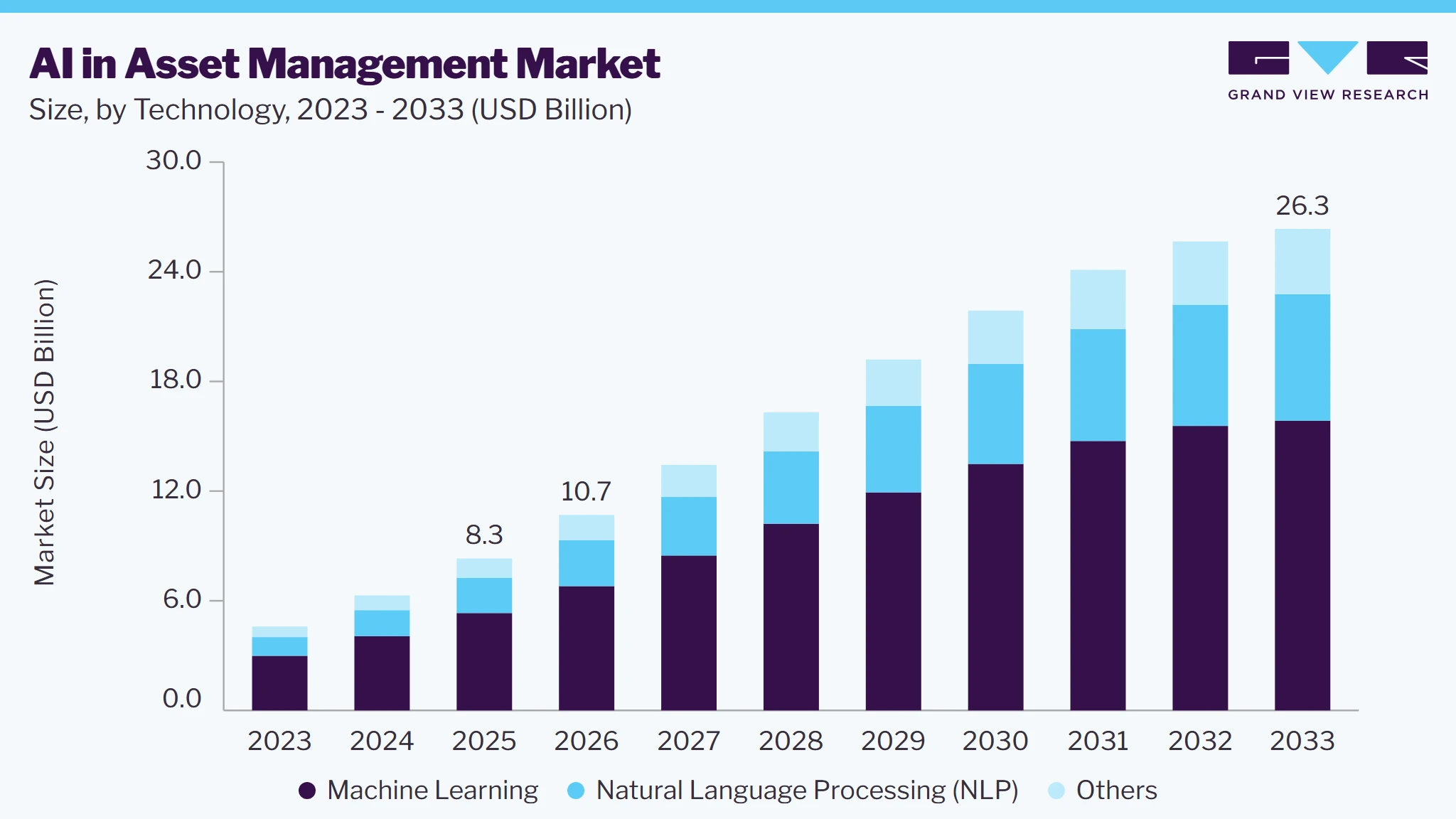 AI in asset management market size and growth forecast (2023-2033)