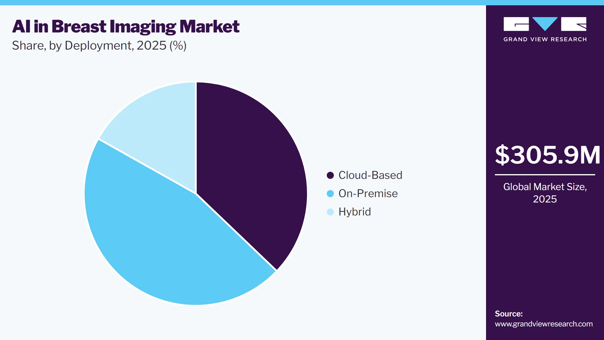 AI In Breast Imaging Market Share