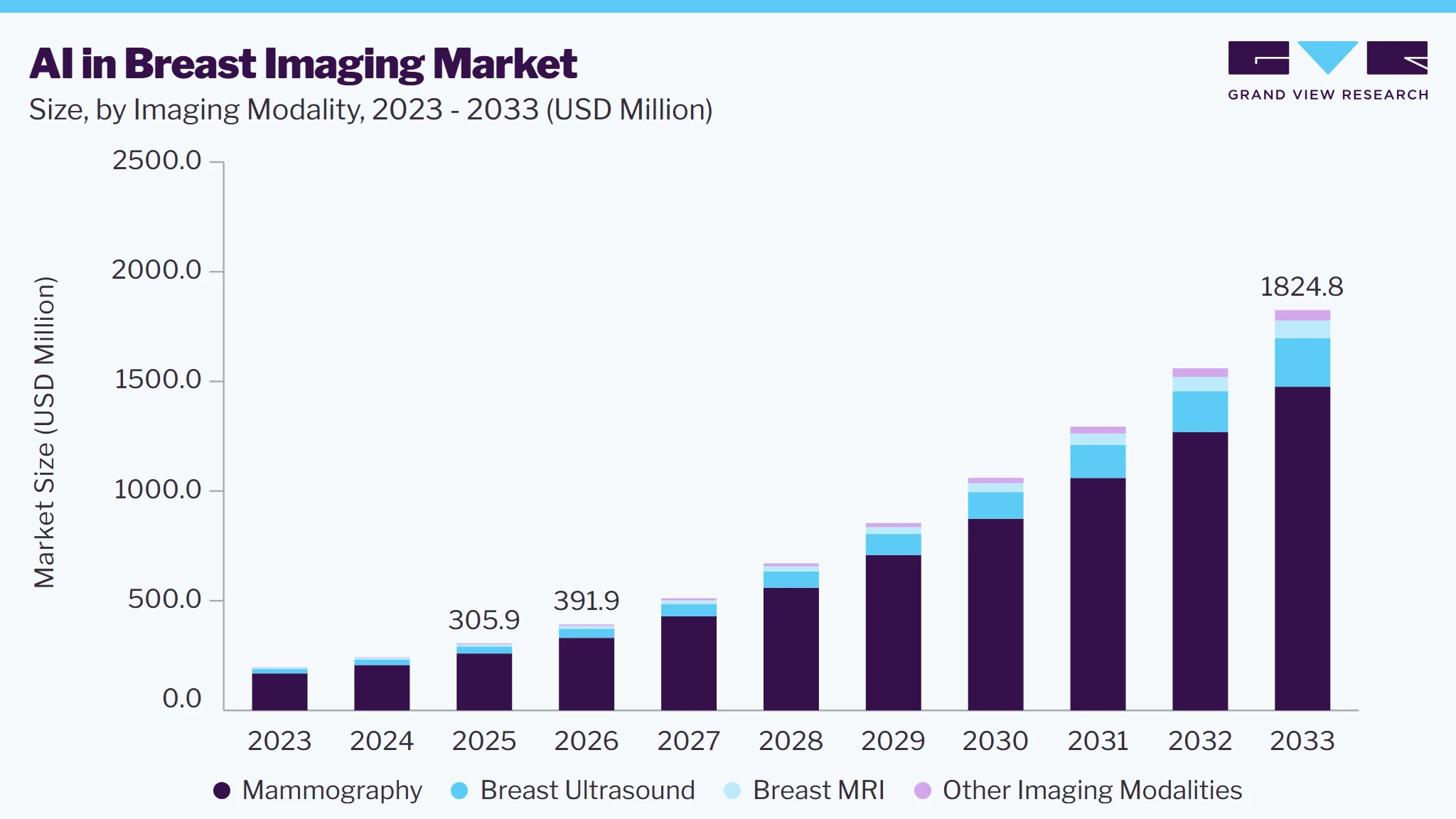AI In Breast Imaging market size and growth forecast (2023-2033)