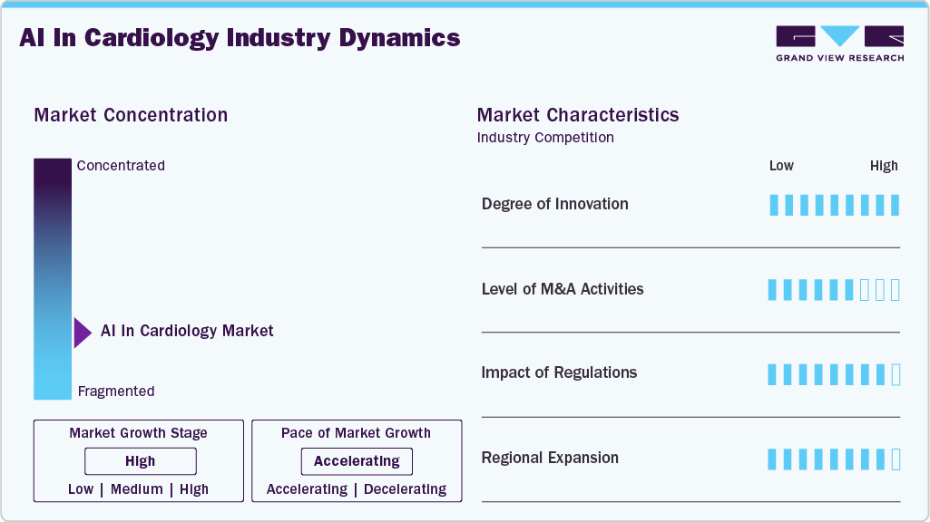 AI In Cardiology Industry Dynamics