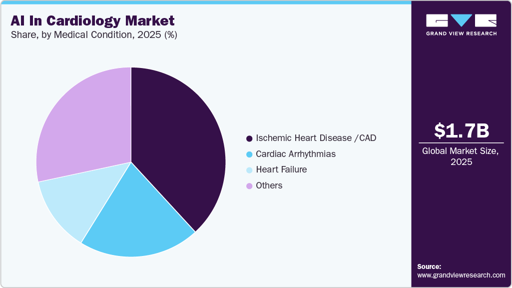 AI In Cardiology Market Share