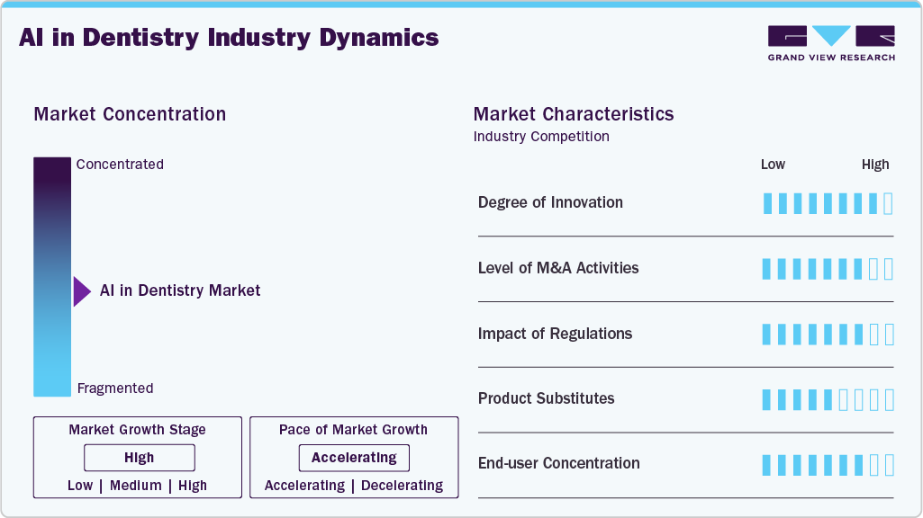 AI In Dentistry Industry Dynamics AI In Dentistry Industry Dynamics