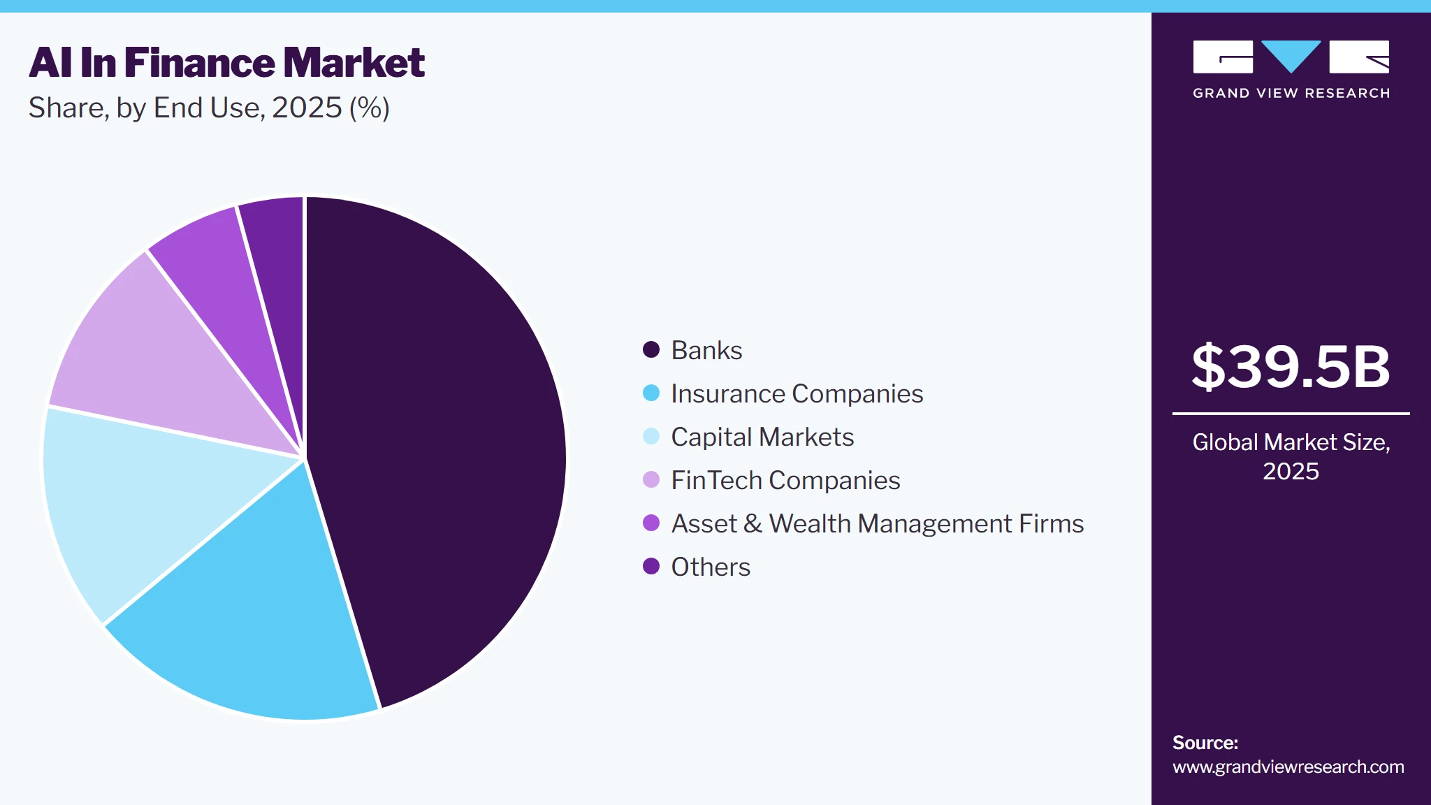 AI In Finance Market Share