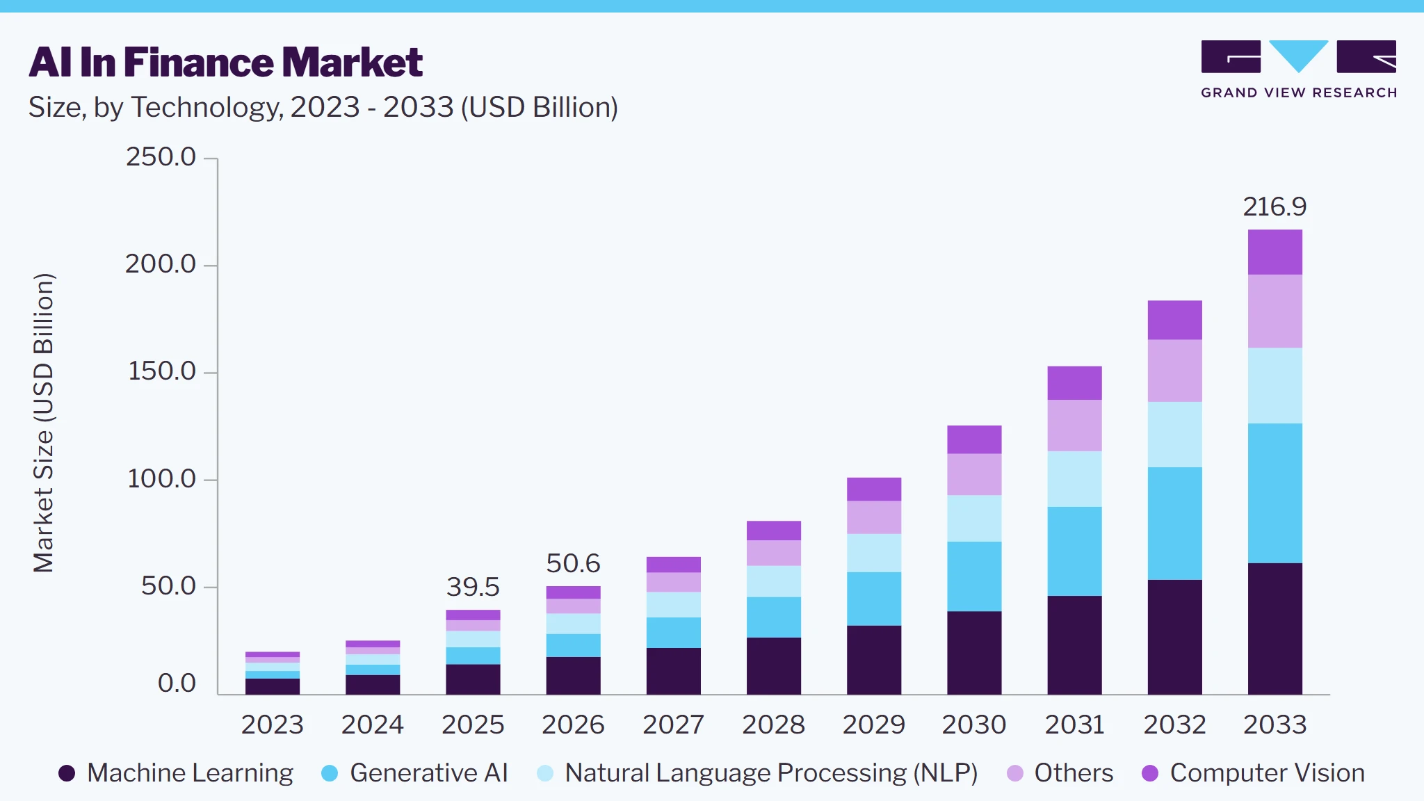 AI In Finance market size and growth forecast (2023-2033)