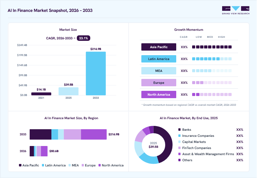 AI In Finance market overview: Grand View Research estimates the global market size at USD 39.5 billion in 2025, projected to grow from USD 50.6 billion in 2026 to USD 216.9 billion by 2033 at a 23.1% CAGR, with regional growth momentum.