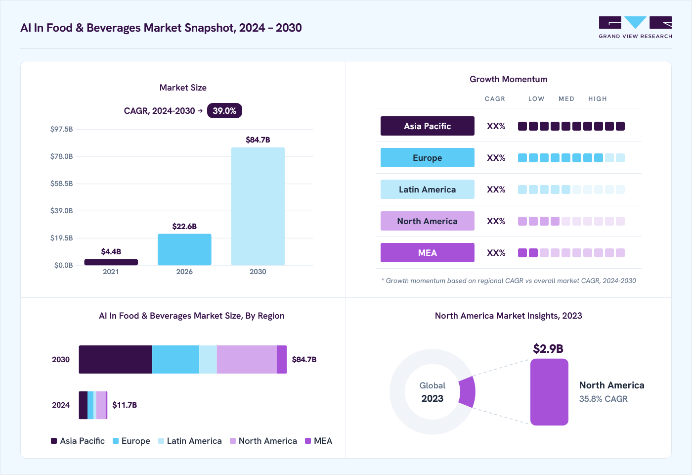 Ai in food & beverages market overview: Grand View Research estimates the global market size at USD 8.5 billion in 2023, projected to grow from USD 22.6 billion in 2026 to USD 84.7 billion by 2030 at a 39.0% CAGR, with regional growth momentum.
