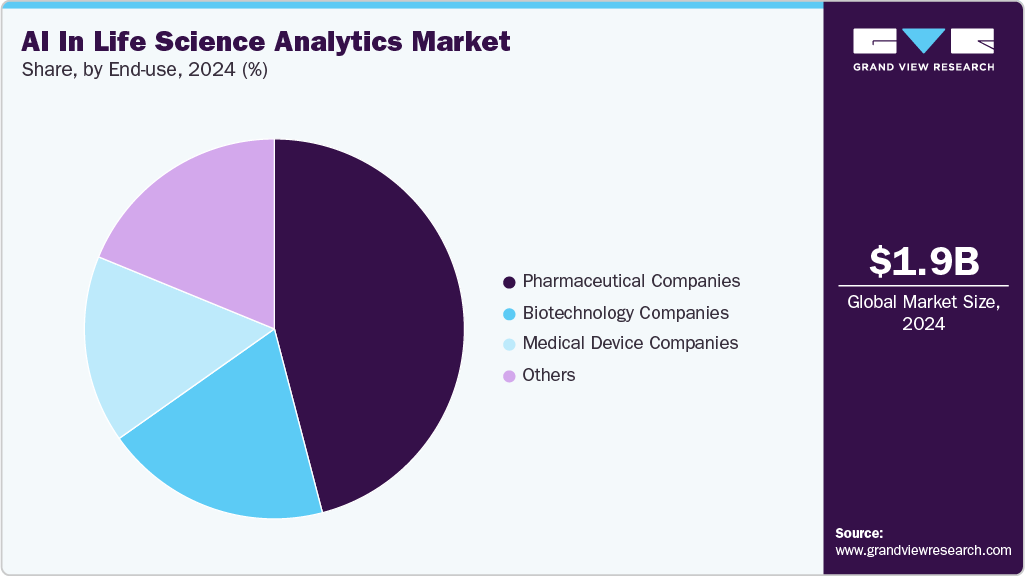 AI In Life Science Analytics Market Share