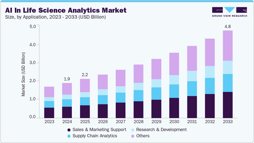 AI in life science analytics market size and growth forecast (2023-2033)