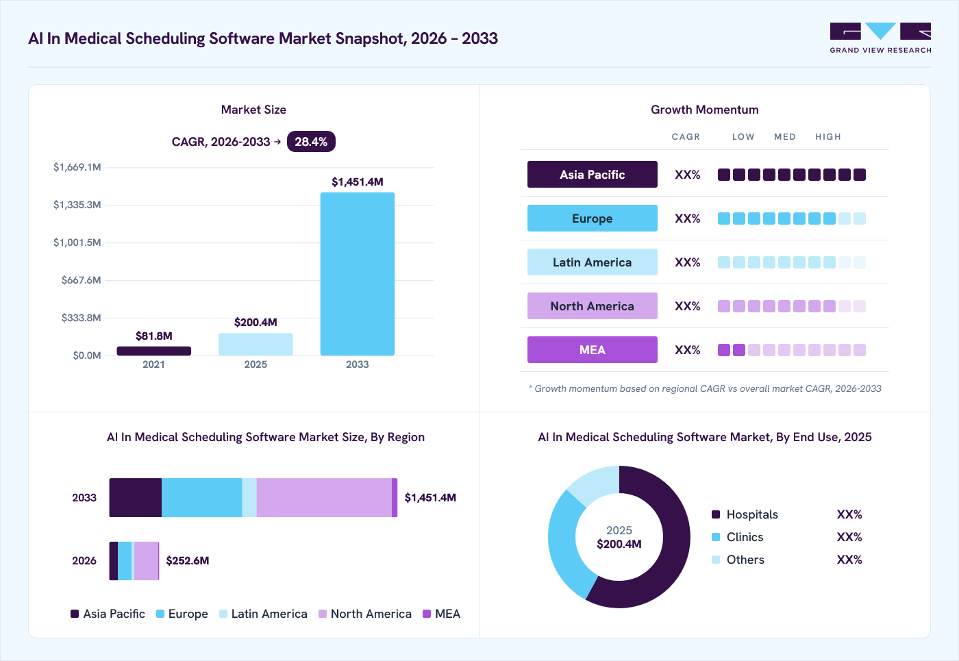 AI in medical scheduling software market overview: Grand View Research estimates the global market size at USD 200.4 million in 2025, projected to grow from USD 252.6 million in 2026 to USD 1,451.4 million by 2033 at a 28.4% CAGR, with regional growth momentum.
