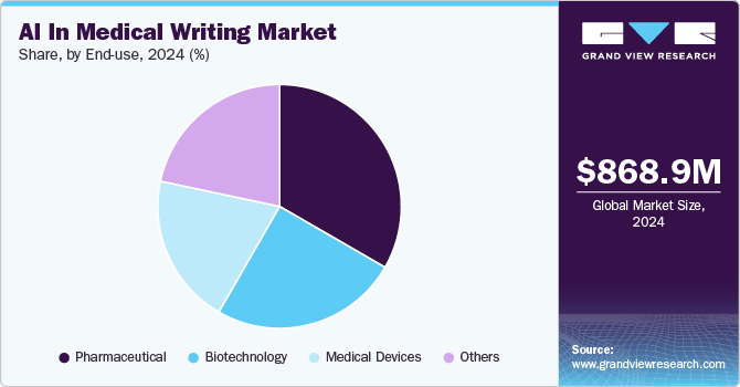 AI In Medical Writing Market Share, By End use, 2024 (%)