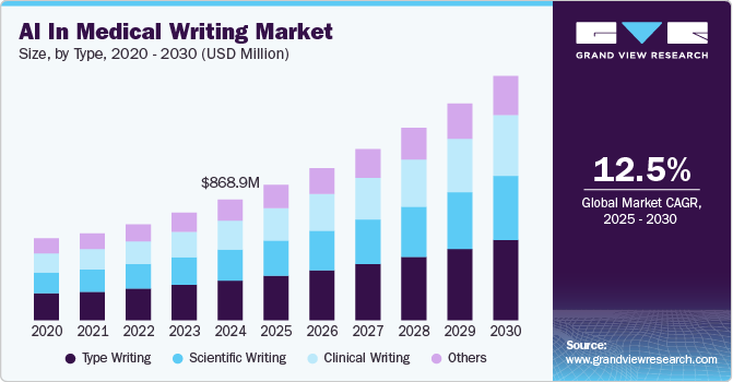 AI In Medical Writing Market Size, By Type, 2020 - 2030 (USD Million)