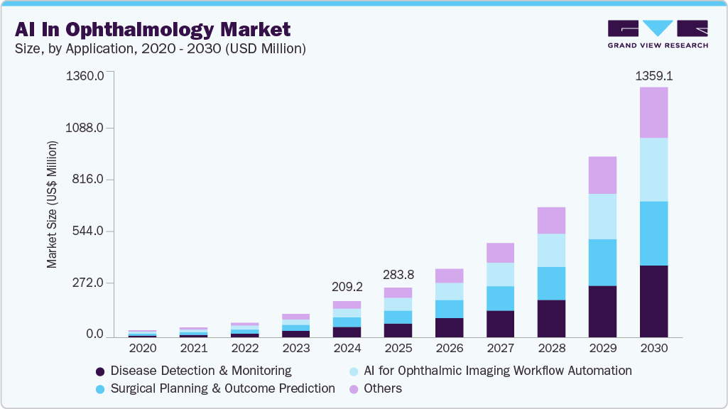 AI in ophthalmology market size and growth forecast in USD million with CAGR (2025-2030) AI in ophthalmology market size and growth forecast in USD million with CAGR (2025-2030)
