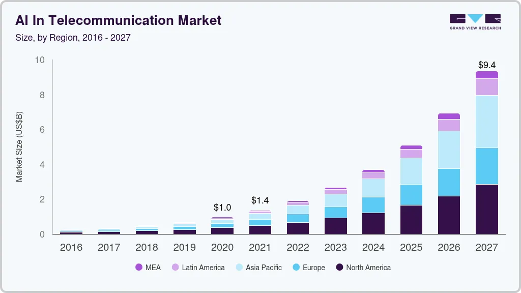 AI in telecommunication market size by region, and growth forecast (2023-2030)