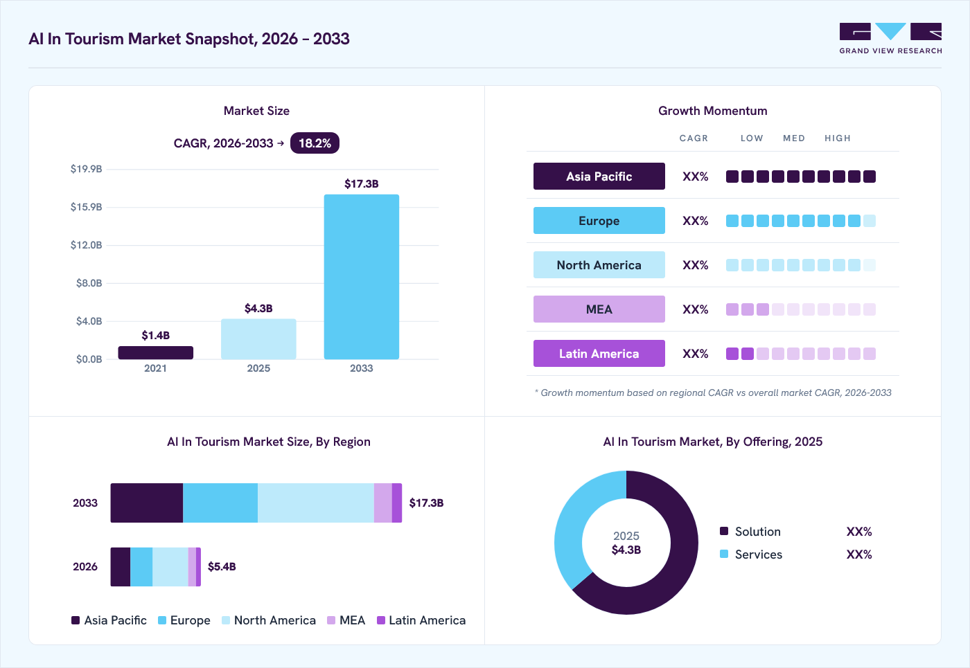 AI in tourism market overview: Grand View Research estimates the global market size at USD 4.3 billion in 2025, projected to grow from USD 5.4 billion in 2026 to USD 17.3 billion by 2033 at a 18.2% CAGR, with regional growth momentum.