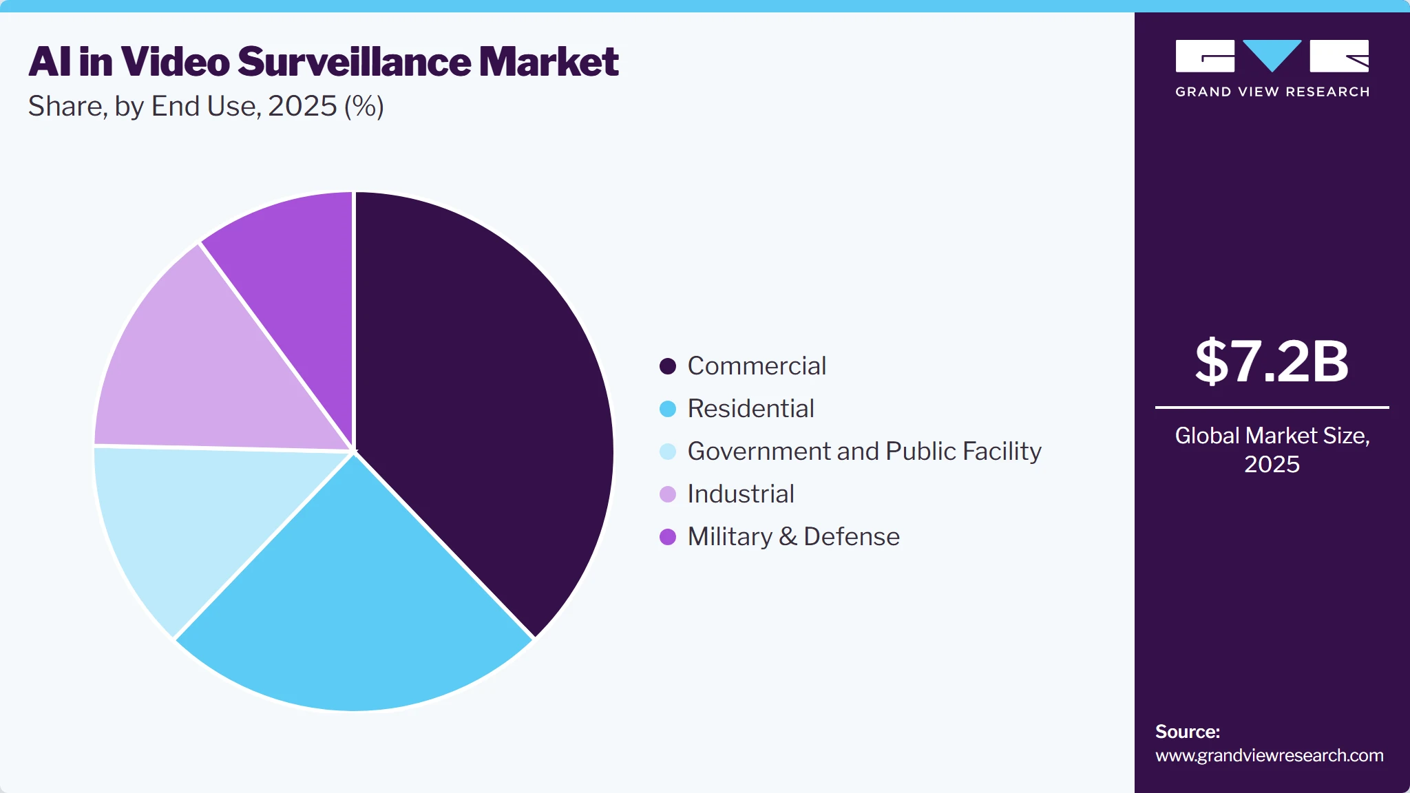 AI In Video Surveillance Market Share