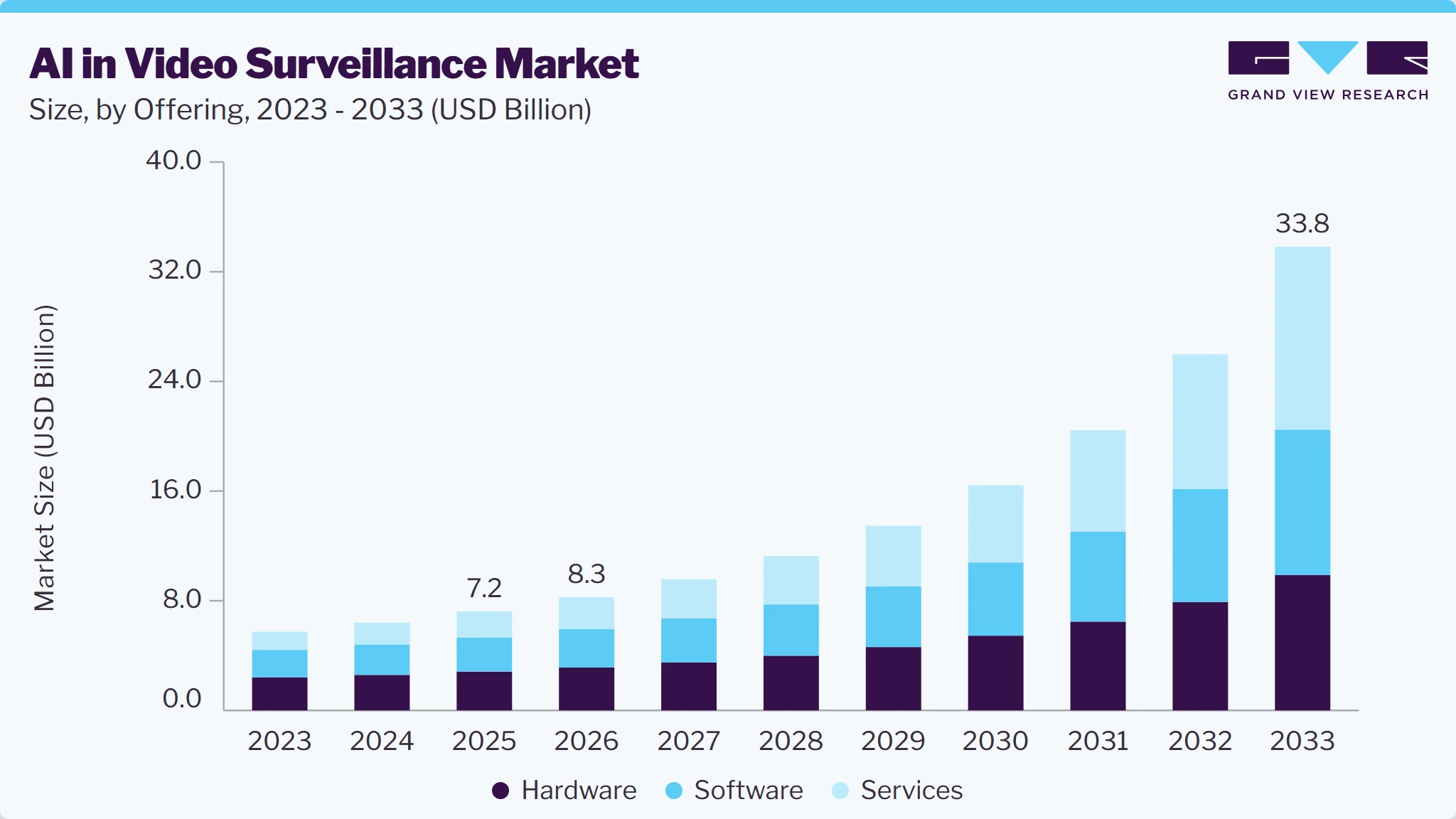 AI in video surveillance market size and growth forecast (2023-2033)