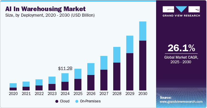 AI In Warehousing Market Size, by Deployment, 2020 - 2030 (USD Billion)