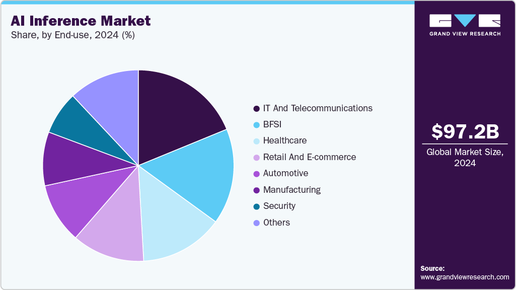 AI Inference Market Size And Trends | Industry Report, 2030