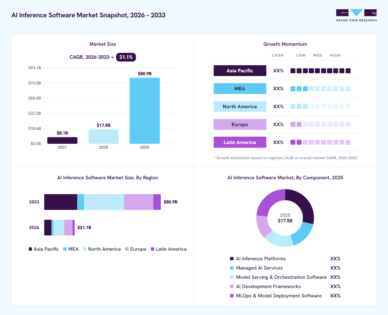 AI Inference Software market overview: Grand View Research estimates the global market size at USD 17.5 billion in 2025, projected to grow from USD 21.1 billion in 2026 to USD 80.9 billion by 2033 at a 21.1% CAGR, with regional growth momentum.