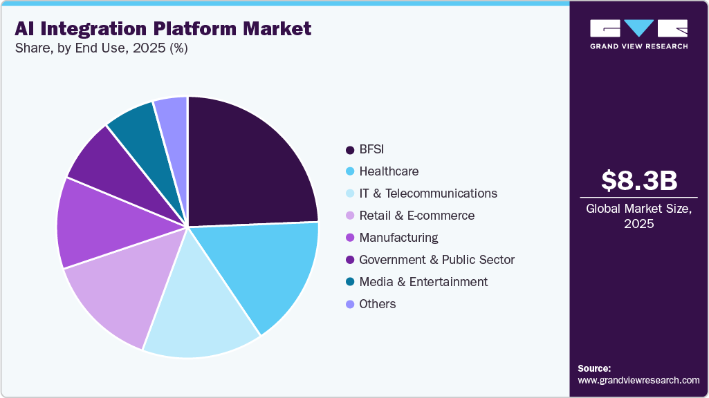 AI Integration Platform Market Share