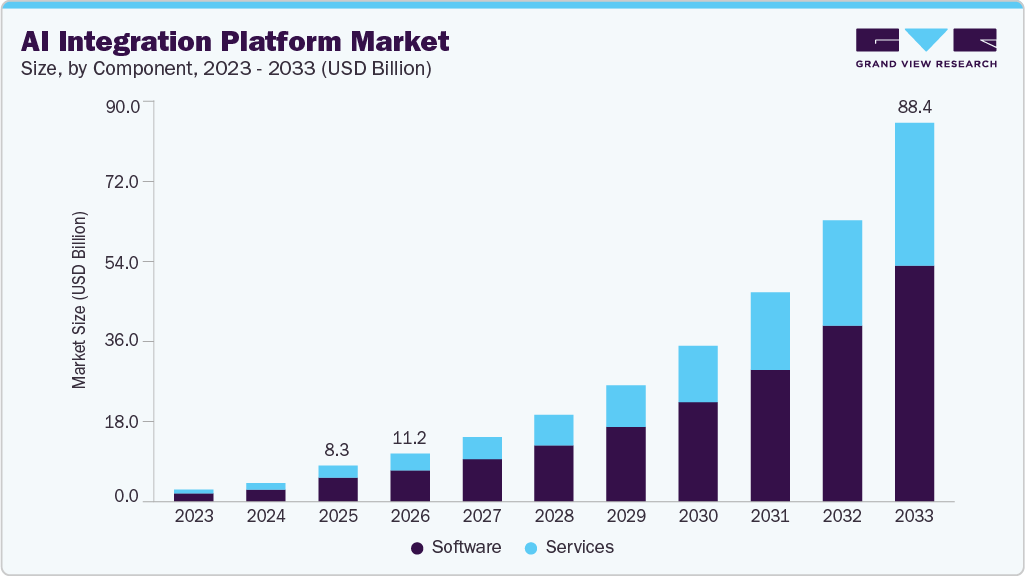 AI integration platform market size and growth forecast (2023-2033)