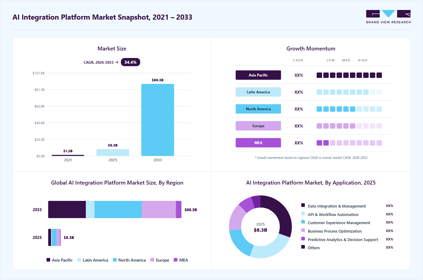 AI integration platform market overview highlighting global market size in 2025 (USD 8.34 Billion), revenue forecast for 2033 (USD 88.32 Billion), growth trends (CAGR 34.4% from 2026 to 2033), and regional growth momentum